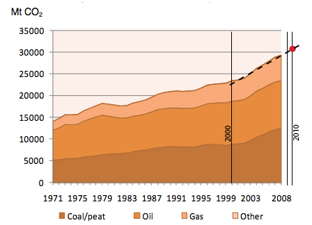 Global emissions trend